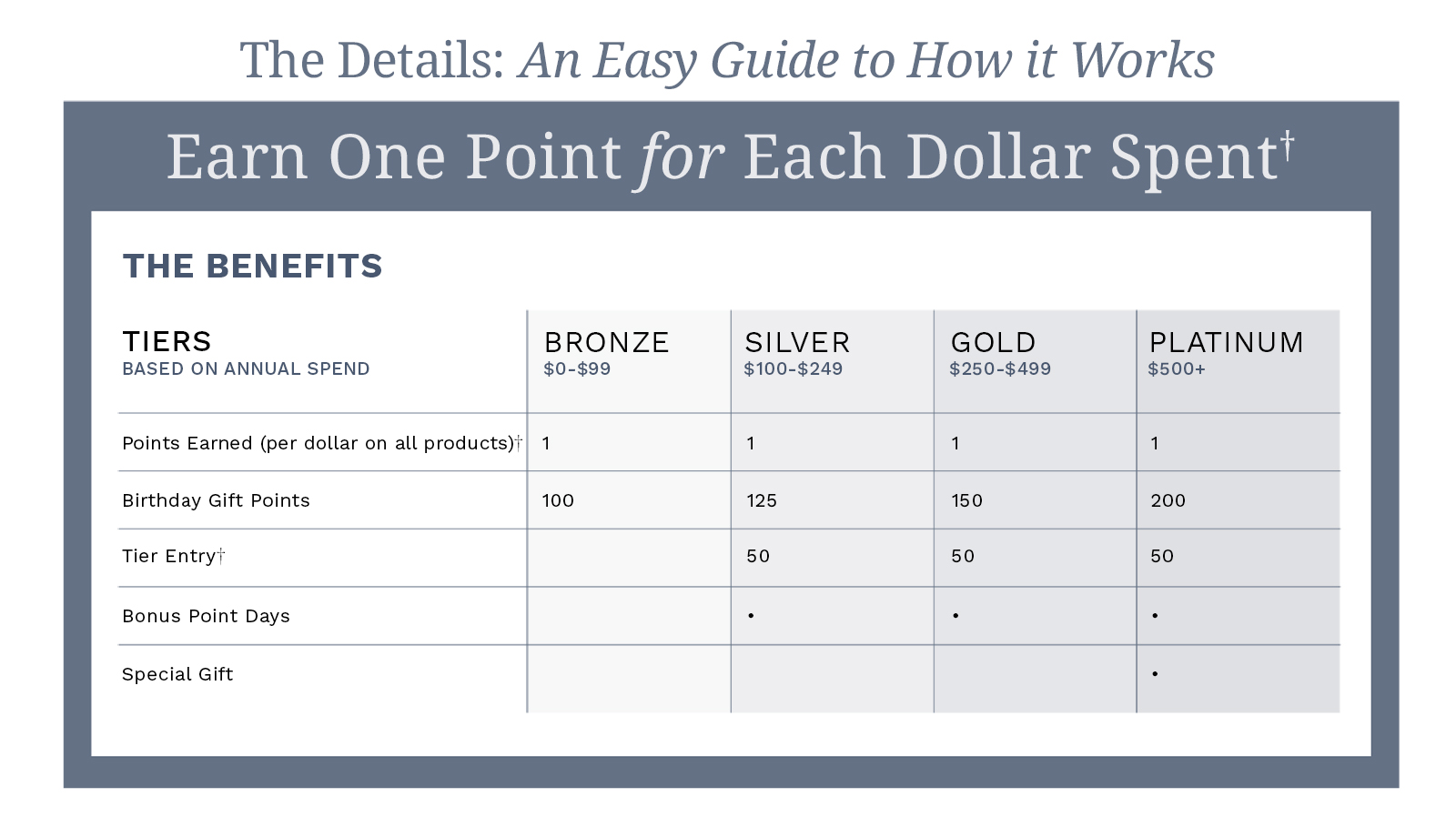 The Details: An easy guide to how it works. Earn One Point for Each Dollar.† The Benefits: Tiers are based on annual spend. Bronze Tier: spend between $0-$99. Silver Tier: spend between $100-$249. Gold Tier: spend between $250-$499. Platinum Tier: spend over $500. Points Earned (per dollar on all products)†. One for each tier (Bronze, Silver, Gold, & Platinum). Birthday Gift Points: 100 Bronze, 125 Silver, 150 Gold, & 200 Platinum. Tier Entry:† 50 Silver, 50 Gold, & 50 Platinum. Bonus Point Days for Silver, Gold, & Platinum. Special Gift for Platinum.
