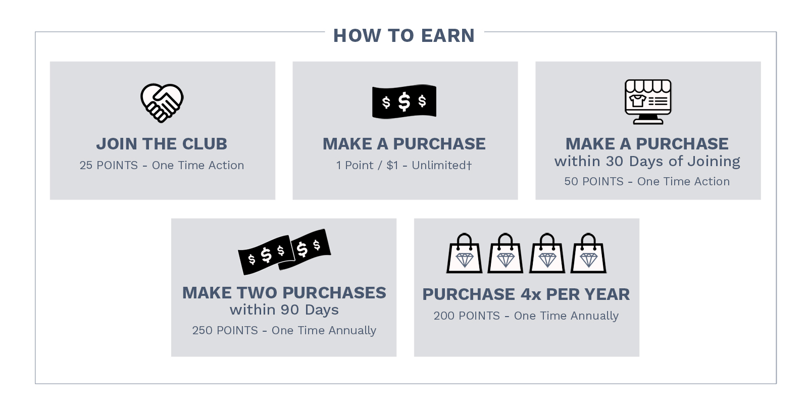 How to Earn. Join the Club! 25 points - one time action. Make a Purchase! 1 point / $1 Unlimited.† Make a Purchase within 30 Days of Joining! 50 points - one time action. Make Two Purchases within 90 Days! 250 points - one time annually. Purchase 4x Per Year! 200 points - one time annually.