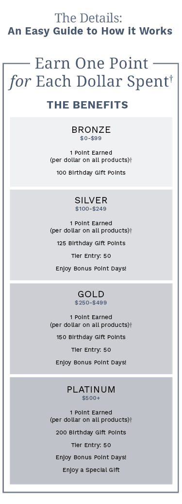 The Details: An easy guide to how it works. Earn One Point for Each Dollar.† The Benefit Tiers (based on annual spend). Bronze: spend between $0-$99, 1 Point Earned (per dollar on all products)†, 100 Birthday Gift Points. Silver: spend between $100-$249, 1 Point Earned (per dollar on all products)†, 100 Birthday Gift Points, Tier Entry: 50, Enjoy Bonus Point Days!